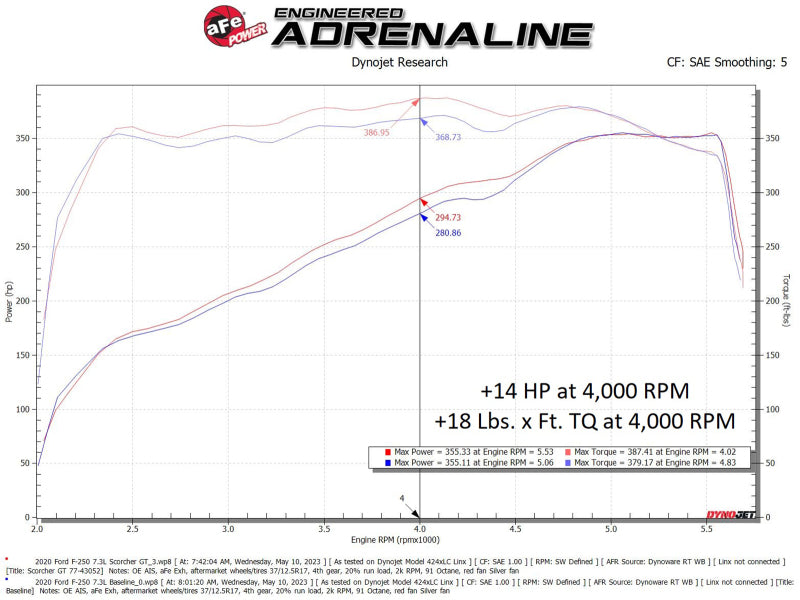 afe SCORCHER Power Module Ford F-250/F-350 20-22 V8-7.3L