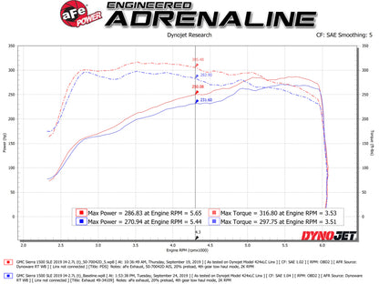 aFe Momentum GT Cold Air Intake System w/ Pro DRY S Filter GM Trucks 1500 19-26 L4-2.7L (t)
