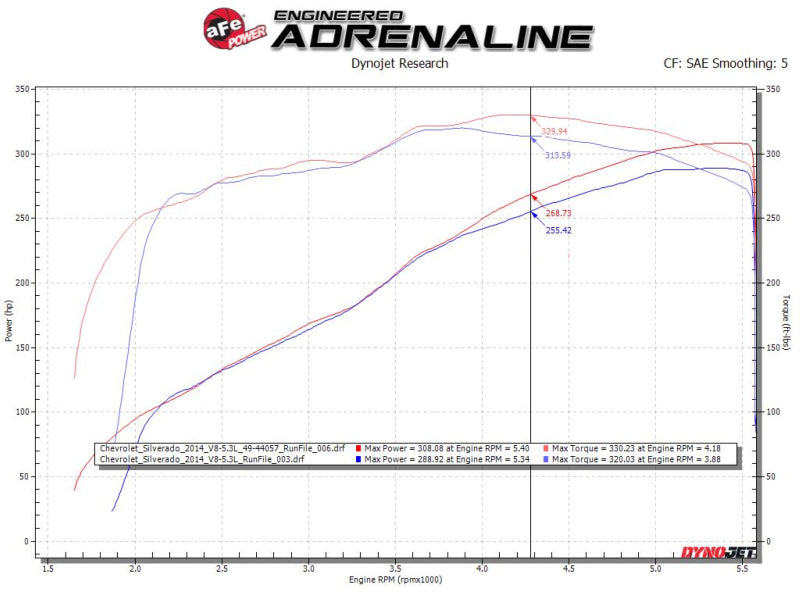 aFe Apollo GT Series Cat-Back Exhaust GM Trucks 09-18 V6-4.3L/V8-4.8/5.3L-Dual Rear Exit Polish Tips