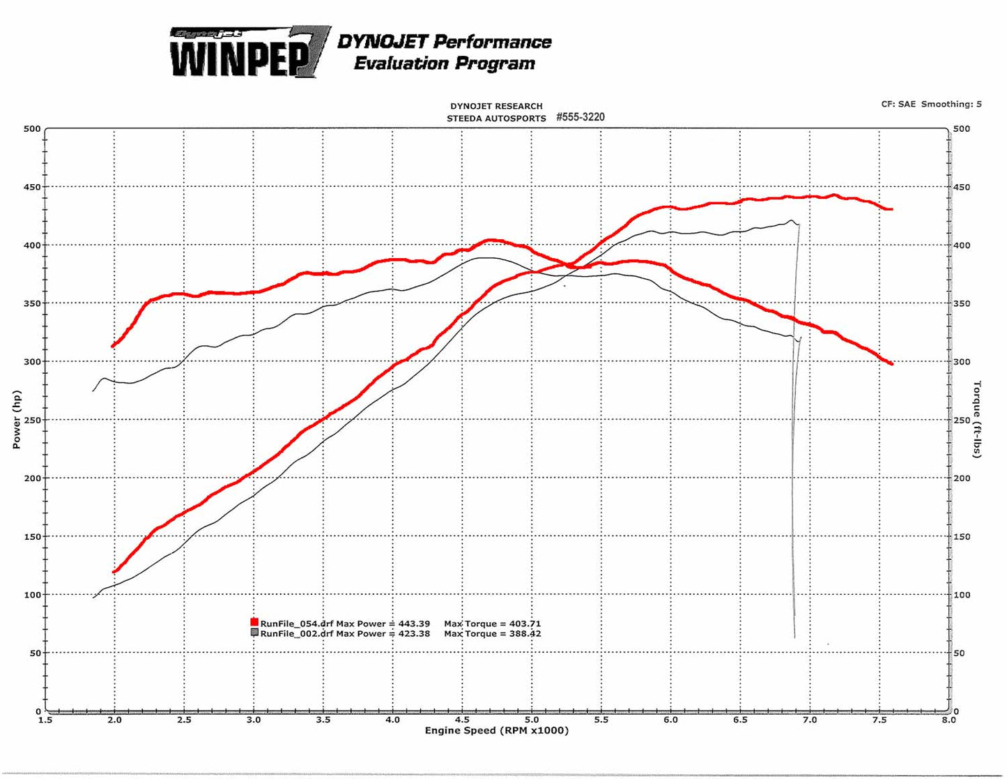 Steeda HARDCORE Mustang GT MaxFlow Closed Cold Air Intake (2015-2023)