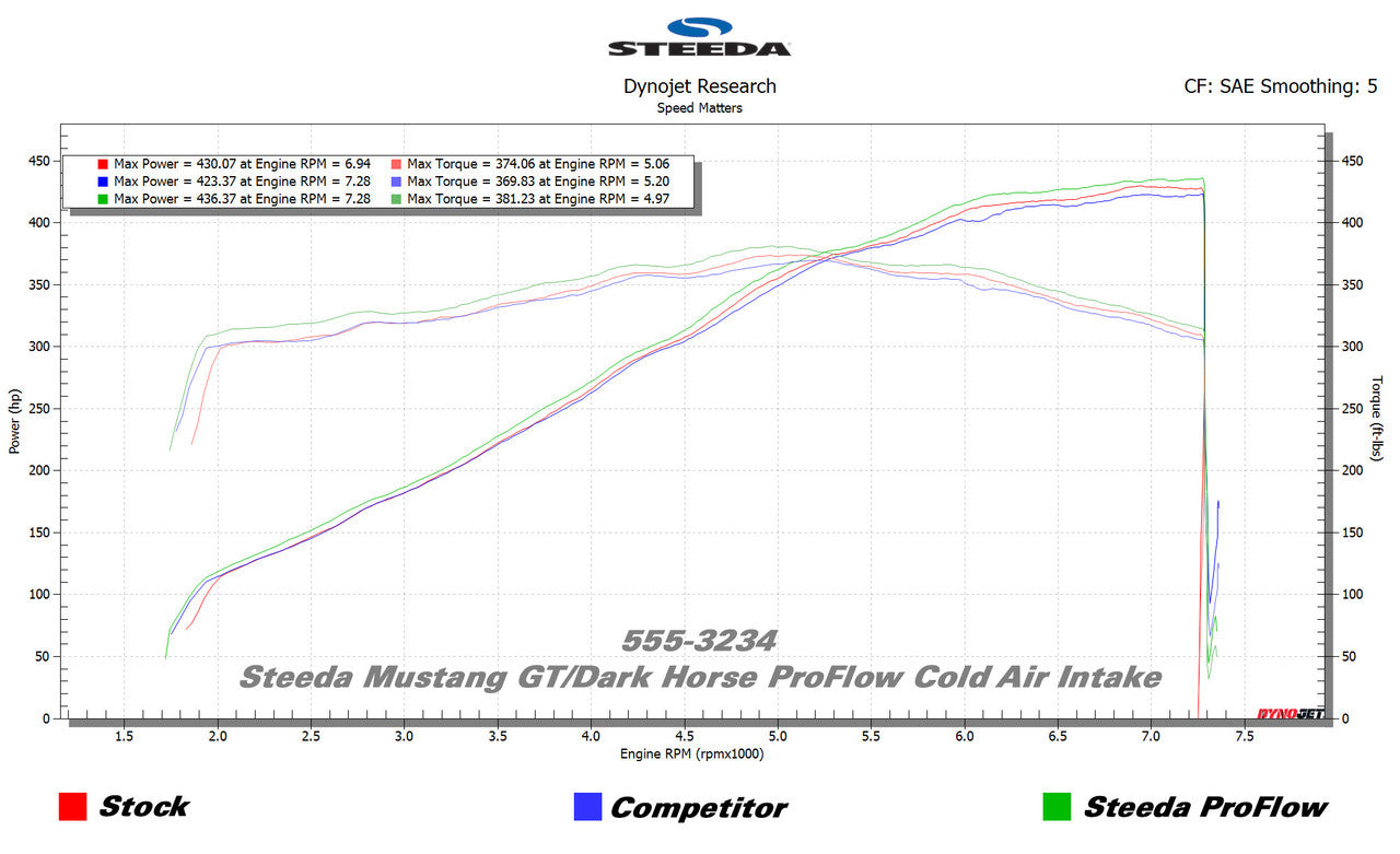 Steeda Mustang GT/Dark Horse ProFlow Cold Air Intake (2024+)