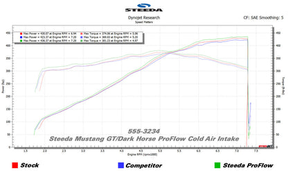 Steeda Mustang GT/Dark Horse ProFlow Cold Air Intake (2024+)