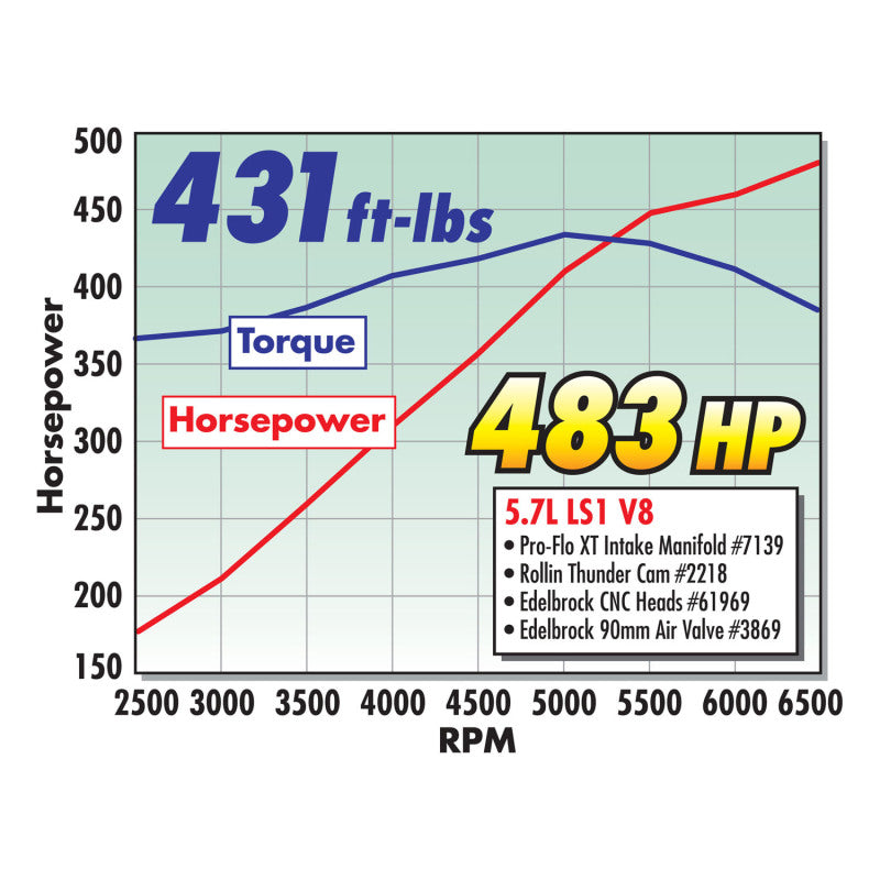 Edelbrock Rollin Thunder Camshaft Performer RPM Chevy LS1 Hydraulic Roller for EFI Applications