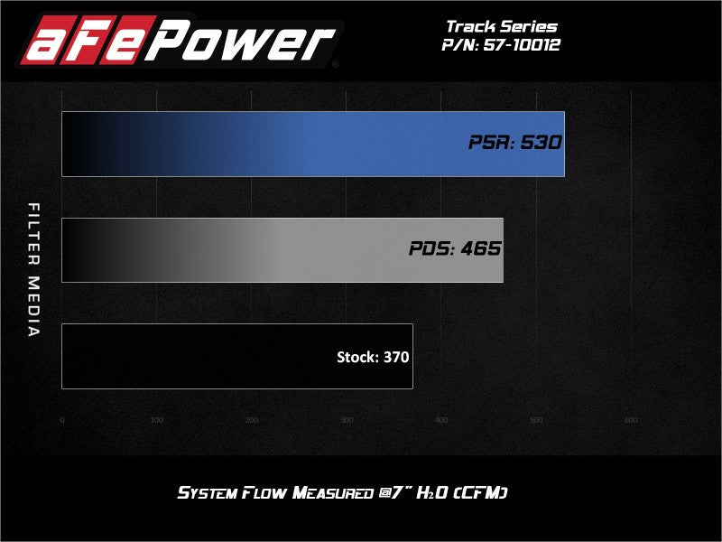 aFe 15-19 Lamborghini Huracan V10-5.2L Track Series Intake System w/ Pro 5R Filter