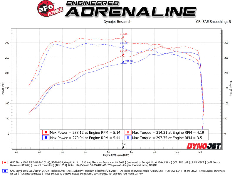 aFe Momentum GT Cold Air Intake System w/ Pro 5R Filter GM Trucks 1500 19-26 L4-2.7L (t)