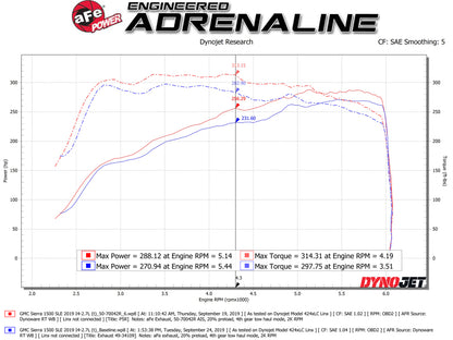 aFe Momentum GT Cold Air Intake System w/ Pro 5R Filter GM Trucks 1500 19-26 L4-2.7L (t)