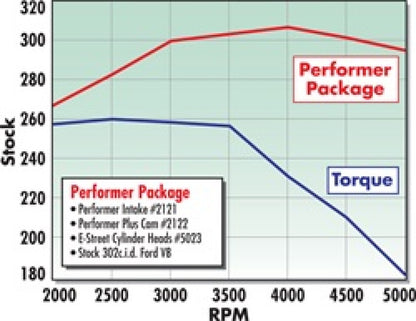 Edelbrock Power Package Top End Kit E-Street and Performer SBF