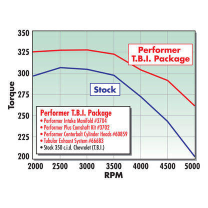Edelbrock Perf T B I Manifold w/ EGR